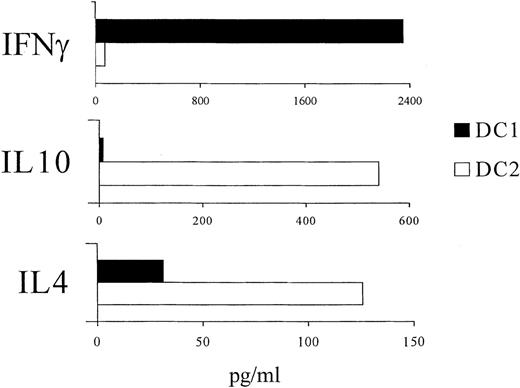 Fig. 6. Cytokine secreted by CD4+/CD45RA+ T cells after stimulation with activated, allogeneic DC1 or DC2. / Allogeneic DC1 or DC2 were purified from G-CSF-treated donors, as shown in Figure 3, and activated for 48 hours in vitro with GM-CSF, IL-3, and TNF-α. CD4+CD45RA+ naive T cells were purified by immunomagnetic beads, as described in “Materials and Methods.” Purified CD4+/CD45RA+ T cells were stimulated by pre-activated DC1 or DC2 for 6 days. Then cells were restimulated with PMA plus ionomycin. Supernatants were harvested after 48 hours and frozen until analyzed by ELISA for the presence of IFN-γ, IL-10, and IL-4. Results are representative of 3 identical experiments showing similar results.