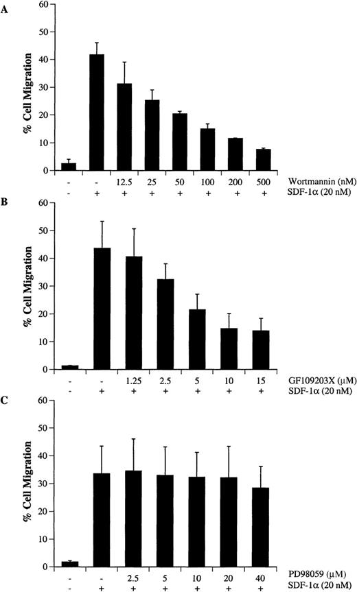 Fig. 7. Wortmannin or GF109203X but not PD98059 inhibits SDF-1–-induced migration of CTS cells. CTS cells were treated with either carrier (DMSO) alone, various concentrations of wortmannin (A), GF109203X (B), or PD98059 (C) for 45 minutes. The cell migration in response to SDF-1α (20 nmol/L) was measured in a chemotactic assay as described in “Materials and methods.” Cell migration is shown as the percentage of cell input. The data shown represent the mean ± SD of 3 separate experiments.