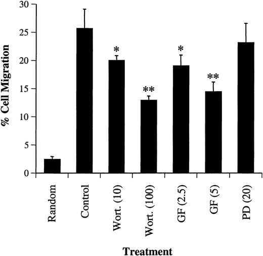 Fig. 8. Effects of the PI-3 kinase inhibitor, wortmannin, PKC inhibitor, GF109203X or MEK kinase inhibitor, PD98059 on SDF-1–induced migration of CD34+ marrow cells. CD34+ cells were treated with either carrier alone or various concentrations (shown in nanomolars) of wortmannin (Wort.), GF109203X (GF, μM}, or PD98059 (PD, μM) for 45 minutes. The cell migration in response to SDF-1α (20 nmol/L) or medium alone (random) was measured in a chemotactic assay as described in “Materials and methods.” Cell migration was shown as the percentage of cell input. The data shown represent the mean ± SD of 3 separate experiments. * and ** show statistical significance compared with control (cells pretreated with carrier, DMSO) and are assessed asP < .05 and P < .01, respectively.