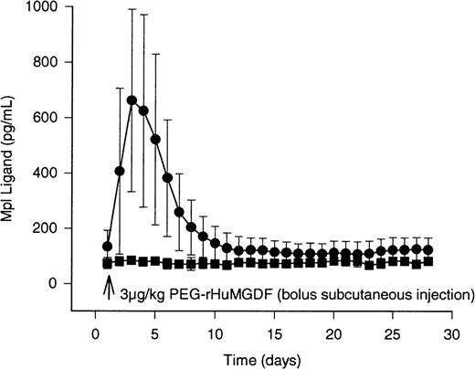 Fig. 1. Circulating levels of Mpl ligand in healthy human volunteers after bolus subcutaneous dosing of study drug. Serum concentrations of Mpl ligand were determined daily for 28 days in 16 normal human subjects using immunogenic ELISA assay after bolus subcutaneous injections of study drug. Subjects were randomized to receive PEG-rHuMGDF (3 μg/kg), or placebo in a 3:1 ratio, respectively. The results in 12 subjects receiving active drug are shown in the solid circles. The data for the 4 placebo subjects are represented by the solid squares. Peak values of 500 ng/mL developed on the second day after drug administration. The interval required for drug levels to decrease by 50% was 53 hours. The variance about the mean values represents ± 1 standard deviation (± 1 SD).