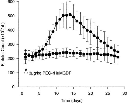 Fig. 2. The effects of study drug on the peripheral concentration of platelets in healthy human volunteers . Mean peripheral platelet counts are depicted by the solid circles for the 12 subjects receiving active drug (3 μg/kg PEG-rHuMGDF) by bolus subcutaneous injection. The results in the 4 individuals receiving placebo are indicated by the solid squares. The peripheral platelet count peaks at 522 ± 90 × 103/μL on day 12, and normalizes by day 28. No significant changes occur in the placebo group. Variance about the mean values is ± 1 SD.
