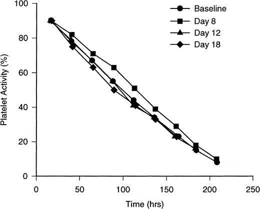Fig. 3. Sequential 111In-labeled platelet disappearance curves in healthy human volunteers receiving PEG-rHuMGDF (3 μg/kg). Disappearance curves are depicted for111In-labeled platelets in 8 normal subjects at baseline (solid circles), in 6 subjects having received bolus subcutaneous injections of PEG-rHuMGDF (3 μg/kg) 8 days previously (solid squares), 12 days previously (solid triangles), and 18 days previously (solid diamonds). Platelet populations enriched with newly formed platelets on day 8 demonstrate upward bowing of the disappearance curve with a computed life span of 226 ± 22 hours. Conversely, platelet populations enriched with platelets approaching senescence on day 18 show accentuated downward bowing of the disappearance curve with a computed life span of 178 ± 53 hours. The differences are statistically significant between baseline and 8-day determinations and day 8 and day 18 values. The disappearance pattern of day 12 platelets resembles the baseline pattern. The placebo subjects yielded results consistent with baseline values. Variance about the mean values is ± 1 SD.