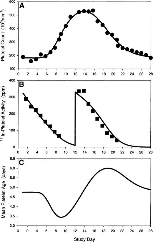 Fig. 5. Modeling of platelet kinetics in a subject receiving bolus PEG-rHuMGDF on day 1 and autologous111In-labeled platelets at baseline and day 12. (A) Model prediction (solid line) of platelet response to PEG-rHuMGDF is overlaid on observed platelet counts (closed circles). (B) Model prediction (solid line) of platelet tracer kinetics during nonsteady state conditions are overlaid on observed111In-labeled platelet activities (closed squares). (C) Theoretical time course (solid line) of mean peripheral platelet age after transient stimulation of megakaryocytopoiesis explains the alteration in the platelet tracer profile on day 12 relative to baseline. Model parameters: S0, 53 100 platelets per day; kmpl, 956 000 platelets/d/(ng/mL); γ, 1.0; τm, 5.13 days; Vp, 7700 mL; Λ, 9.70 days; kρ, 8000 platelets/μL/d.