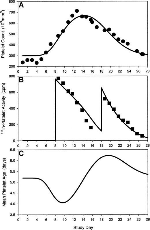 Fig. 6. Modeling of platelet kinetics in a subject receiving bolus PEG-rHuMGDF on day 1 and autologous111In-labeled platelets on day 8 and day 18. (A) Model prediction (solid line) of platelet response to PEG-rHuMGDF is overlaid on observed platelet counts (closed circles). (B) Model prediction (solid line) of platelet tracer kinetics during nonsteady state conditions are overlaid on observed111In-labeled platelet activities (closed squares). (C) Theoretical time course (solid line) of mean peripheral platelet age after transient stimulation of megakaryocytopoiesis explains the alteration in the platelet tracer profile on day 18 relative to day 8. Model parameters: S0, 93 300 platelets per day; kmpl, 1 030 000 platelets/d/(ng/mL); γ, 1.0; τm, 5.16 days; Vp, 6200 mL; Λ, 10.3 days; kρ, 7700 platelets/μL/d.