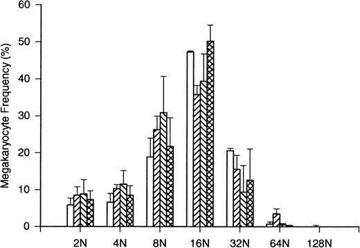 Fig. 7. Effects of bolus PEG-rHuMGDF on megakaryocyte ploidy frequency distribution. The frequency distribution of ploidy classes from 2N to 128N is shown baseline for 8 normal subjects (open bars). After PEG-rHuMGDF administration, ploidy frequency distributions are compared in 6 normal subjects evaluated on day 8 (acute hatching), day 12 (grave hatching), and day 18 (double cross-hatching). Placebo subjects yielded data consistent with baseline distribution. The proportion of 16N cells was significantly reduced during the period of induced thrombocytosis on day 8 and day 12, consistent with the decreased megakaryocyte volumes reported in Table 3. Variance about the mean values is ± SD.
