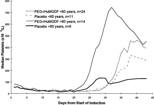 Fig. 1. Pattern of platelet count recovery following induction chemotherapy. A 1-week delay in platelet count recovery was noted in the younger patients receiving more intensive induction chemotherapy, and postrecovery platelet counts were higher in the patients receiving PEG-rHuMGDF. Data for the 2 PEG-rHuMGDF doses were similar, and these data have been pooled together.