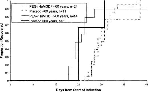 Fig. 2. Time to platelet count recovery to at least 20 × 109/L or greater following induction chemotherapy. / No statistically significant differences were noted in the time to platelet recovery (measured as a platelet count of 20 × 109/L or greater).