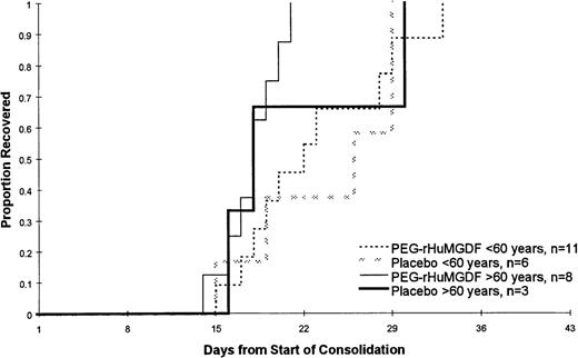 Fig. 3. Time to platelet count recovery to at least 20 × 109/L or greater following the first course of consolidation chemotherapy. There was no statistically significant difference in the time to platelet count recovery or the number of days on which patients received platelet transfusions. That data for the 2 PEG-rHuMGDF patient groups are pooled because of the relatively small number of patients.