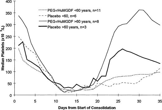 Fig. 4. Pattern of platelet count recovery following the first course of consolidation chemotherapy. The platelet counts following consolidation therapy were higher in the older patients.