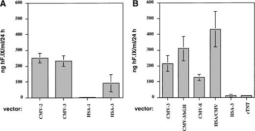 Fig. 1. Expression of human F.IX in conditioned media of C2C12 murine myotubes after transduction with AAV vectors at an MOI = 105 vector genomes/cell. / All measurements of human F.IX concentrations were performed by ELISA. Transduction experiments were performed in duplicate. (A) Cells were transduced with either AAV-CMV-hF.IX-2 (CMV-2), AAV-CMV-hF.IX-3 (CMV-3), AAV-HSA-hF.IX-1 (HSA-1), or AAV-HSA-hF.IX-3 (HSA-3). F.IX values (ng/mL/24 hours) are average of 2 independent measurements performed on 24-hour supernatants at day 8 posttransduction. Vertical bars indicate standard deviation. (B) Cells were transduced with either AAV-CMV-hF.IX-3 (CMV-3), AAV-CMV-hF.IX-3-bGH (CMV-3-bGH), AAV-CMV-hF.IX-8 (CMV-8), AAV-HSA-hF.IX-3 (HSA-3), AAV-HSA-CMV-hF.IX-2 (HSA/CMV), or AAV-cTnT-hF.IX (cTnT). F.IX values (ng/mL/24 hours) are average of a total of 4 measurements (2 independent measurements per experiment) on 24-hour supernatants at day 8 posttransduction from 2 independent transduction experiments.