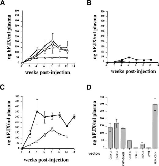 Fig. 2. Expression of human F.IX as a function of time in plasma of Rag-1 mice following intramuscular injection of AAV vector at day 0. / (A) Systemic expression of human F.IX from CMV IE enhancer/promoter following intramuscular injection of AAV vectors into Rag-1 mice (n = 4 for each vector, 1 × 1011 vector genomes/mouse). Data points are mean expression levels at each time point, and vertical lines indicate standard deviation. AAV-CMV-hF.IX-2: open squares; AAV-CMV-hF.IX-3: open diamonds; AAV-CMV-hF.IX-3/bGH: open circles; AAV-CMV-hF.IX-8: open triangles. (B) Systemic expression of human F.IX from muscle-specific promoters (HSA or troponin) following intramuscular injection of AAV vector into Rag-1 mice (n = 4 for each vector, 1 × 1011 vector genomes/mouse). AAV-HSA-hF.IX-1: closed circle; AAV-HSA-hF.IX-3: closed square; AAV-cTnT-hF.IX: closed triangle. (C) Effect of HSA enhancer on systemic expression of human F.IX following intramuscular injection of AAV vector into Rag-1 mice (n = 4 for each vector, 1 × 1011 vector genomes/mouse). Note that vector AAV-HSA/CMV-hF.IX-2 (HSA/CMV-2, half-closed square) was constructed by the addition of a 1.2-kb 5′-flanking sequence of the HSA promoter 5′ to the CMV IE enhancer/promoter in vector AAV-CMV-hF.IX-2 (CMV-2, open square). The 3′-UT region of the human F.IX cDNA was deleted in the vector to accommodate the additional sequence. Animals injected with AAV-CMV-hF.IX-2 were identical to those shown in graph A. (D) Summary of systemic human F.IX expression in Rag-1 mice from AAV vectors. Columns represent average values of mean human F.IX expression levels for each vector for time points 6 to 12 weeks postinjection, ie, the plateau of expression (average of data points shown in graphs A-C). Vertical bars are standard deviation from the mean.