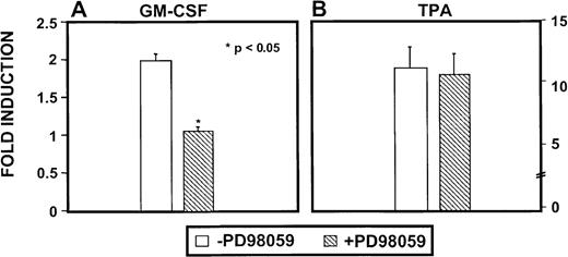 Fig. 5. Egr-1 activity in the presence of inhibitor PD98059. / TF-1 cells (2 × 107) were transfected with the −116 CAT/egr-1 construct in the absence or presence of 20 μmol/L PD98059, depicted by the white or hatched bars, respectively. The left panel displays experiments stimulated with GM-CSF, and the right panel for those with TPA. There was a statistically significant decrease in fold induction in the presence of inhibitor on GM-CSF stimulation, having a P value of .0183 (A), but there was no difference noted with TPA activation (B). This was the average of 4 independent experiments performed in triplicate.