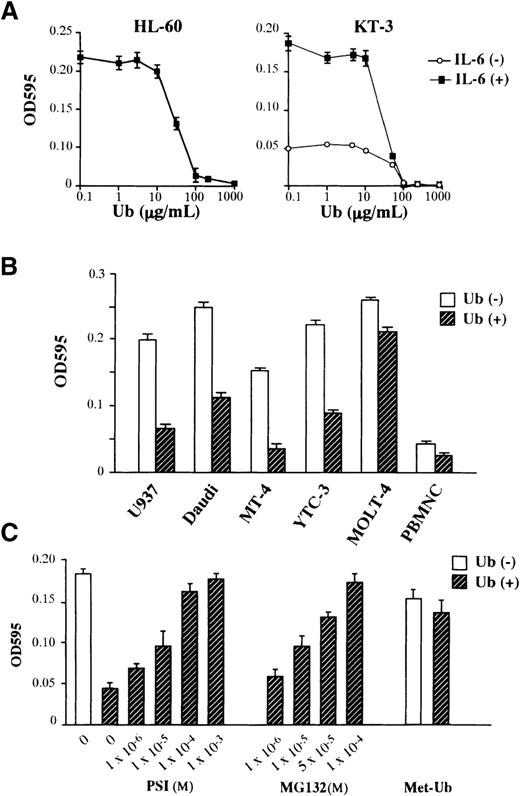 Fig. 1. Effects of Ub on the growth of hematopoietic cells. / (A) Dose-response of HL-60 and KT-3 to Ub. Triplicate aliquots of the cells were cultured in serum-free ASF103 medium with various concentrations of Ub for 48 hours, followed by measurement of cell proliferation with an MTT assay. (B) Effects of Ub on various types of hematopoietic cells. The cells were cultured in ASF103 medium in the presence or the absence of 100 μg/mL Ub for 48 hours and were subjected to an MTT assay. (C) Effects of proteasome inhibitors PSI, MG132, and methylated Ub (Met-Ub) on Ub-induced growth suppression. KT-3 cells were resuspended in ASF103 medium containing 1 ng/mL rhIL-6 with or without 100 μg/mL Ub and various concentrations of PSI or MG132 as indicated, cultured for 48 hours, and subjected to an MTT assay. In addition, KT-3 cells were preincubated with 100 μg/mL Met-Ub for 3 hours, cultured with or without Ub for 48 hours, and subjected to an MTT assay. The results are shown as the mean ± SD of triplicate cultures.