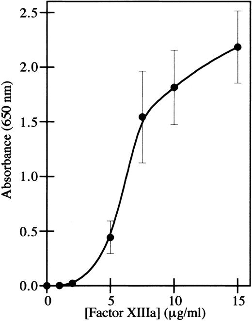 Fig. 1. HMEC-1 cells adhere to factor XIIIa in a dose-dependent manner. / Cell adhesion assays were conducted using immobilized thrombin-activated factor XIIIa. HMEC-1 cells were allowed to attach for 40 minutes at 37°C in 5% CO2 to wells coated with the indicated concentrations of factor XIIIa. Adherent HMEC-1 cells were fixed, stained with toluidine blue, solubilized with 2% SDS, and assayed for absorbance at 650 nm. Background binding to uncoated wells was subtracted from each value. Each point represents the mean of 6 determinations ± SD.