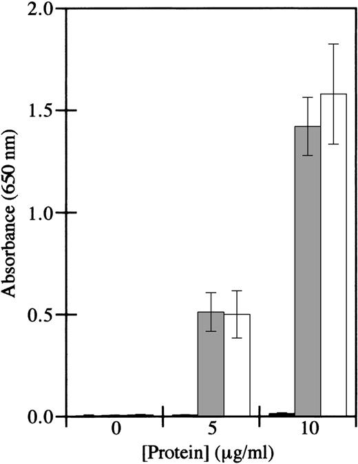 Fig. 2. HMEC-1 cells adhere to iodoacetamide-inactivated factor XIIIa, but not factor XIIIb. / Cell adhesion assays were conducted using immobilized factor XIIIb (black bars), iodoacetamide-inactivated factor XIIIa (gray bars), or thrombin-activated factor XIIIa (white bars). HMEC-1 cells were allowed to attach for 40 minutes at 37°C in 5% CO2 to wells coated with the indicated concentrations of the different factor XIII preparations. Adherent HMEC-1 cells were fixed, stained with toluidine blue, solubilized with 2% SDS, and assayed for absorbance at 650 nm. Background binding to uncoated wells was subtracted from each value. Each bar represents the mean of 6 determinations ± SD.