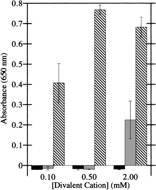Fig. 3. HMEC-1 cell adhesion to factor XIIIa is dependent on particular divalent cations. / Cell adhesion assays were conducted in Hank's balanced salt solution in the presence of the indicated concentrations of CaCl2(black bars), MgCl2 (gray bars), or MnCl2(crosshatched bars). HMEC-1 cells were allowed to attach for 40 minutes at 37°C to wells coated with 15 μg/mL thrombin-activated factor XIIIa. Adherent HMEC-1 cells were fixed, stained with toluidine blue, solubilized with 2% SDS, and assayed for absorbance at 650 nm. Background binding to uncoated wells was subtracted from each value. Each bar represents the mean of 6 determinations ± SD.