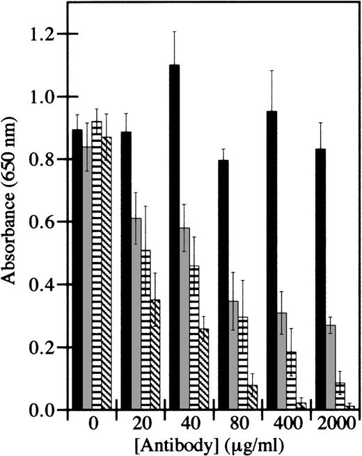 Fig. 4. HMEC-1 cell adhesion to factor XIIIa is dependent on β1-containing integrins and integrin vβ3. / Cell adhesion assays were conducted using immobilized thrombin-activated factor XIIIa. HMEC-1 cells were preincubated with the indicated concentration of antibodies directed against β2-containing integrins (black bars), αvβ3 (gray bars), β1-containing integrins (striped bars), or αvβ3 plus β1 (hatched bars) for 30 minutes at 37°C in 5% CO2, and allowed to attach for 40 minutes to wells coated with 7.5 μg/mL factor XIIIa. Adherent HMEC-1 cells were fixed, stained with toluidine blue, solubilized with 2% SDS, and assayed for absorbance at 650 nm. Background binding to uncoated wells was subtracted from each value. Each bar represents the mean of 6 determinations ± SD.