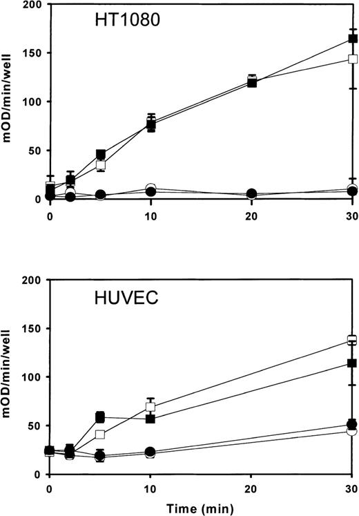 Fig. 6. Prothrombinase assay for cell surface phosphatidylserine exposed in IFN-2a–induced cells. / Cells were incubated 18 hours with either 0 (open symbols) or 1000 IU/mL (closed symbols) IFN-α2a. After induction with IFN-α2a, cells were challenged with calcium ionophore (open and closed squares) and prothrombinase activity measured as a function of time after addition of A23187 (abscissa). Open and closed circles denote results for identically matched cells omitting A23187. Upper panel shows results for cell line HT1080 receiving 5 μM A23187; lower panel shows results for human umbilical vein endothelial cells receiving 10 μM A23187. Results (mean ± SD) are plotted from a single experiment representative of similar experiments performed at least 3 times with each cell type.