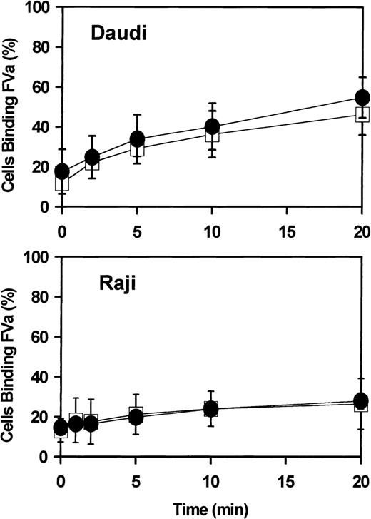 Fig. 7. Flow cytometry. / The suspension cell line Daudi (upper panel) or Raji (lower panel) was incubated 18 hours with either 0 (open squares) or 1000 IU/mL (closed circles) IFN-α2a and then analyzed for cell surface–exposed phosphatidylserine, as detected by the binding of coagulation factor Va (FVa; see “Materials and methods”). Ordinate represents percent of cells analyzed by flow cytometry detected as positive for bound FVa. Error bars represent mean and range of combined results of 2 independent experiments. Similar data were obtained for Jurkat cells (not shown).