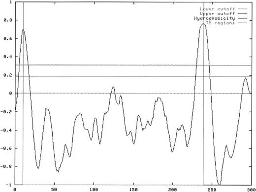 Fig. 4. Hydrophobicity plot of the deduced amino acid sequence of the platelet F11 receptor. / The transmembrane domain of the F11R was found in the region spanning amino acids 239 to 258 (marked with a vertical line in the center of the peak). The signal peptide sequence is found at amino acids 1 to 27.