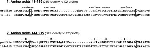 Fig. 5. The platelet F11 receptor is a member of the immunoglobulin family. / The platelet F11R contains 2 C2-type immunoglobulin domains. This figure shows the alignment of the C2-type immunoglobulin domain consensus sequence profiles with the F11R at amino acids 41 to 116 (profile 1) and with the F11R at amino acids 144 to 219 (profile 2). The conserved cysteine residues are boxed.