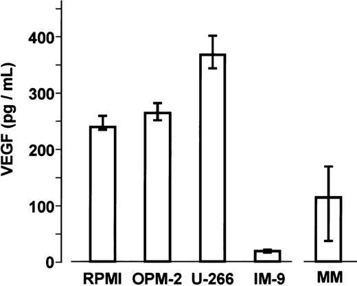 Fig. 2. Vascular endothelial growth factor (VEGF) secretion by myeloma cells. / Basal VEGF concentrations were determined in supernatants of myeloma cell lines (n = 5 independent experiments per cell line performed in triplicates) and of sorted marrow myeloma cells from patients with multiple myeloma (MM; n = 12) after 72 hours of culture. Data are presented as medians and interquartile ranges.