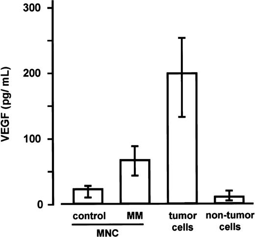 Fig. 3. Secretion of vascular endothelial growth factor (VEGF) by marrow mononuclear cells (MNCs) as well as tumor and nontumor cells. / VEGF concentrations were determined in supernatants of marrow MNCs from control subjects (n = 5), marrow MNCs from patients with multiple myeloma (MM; n = 5), and of the corresponding sorted tumor and nontumor cells of the MM marrows after 72 hours of culture. Data are presented as medians and interquartile ranges. The Mann-Whitney test was employed to identify differences between control MNCs and MM-MNCs (P < .0025) and between tumor and nontumor cells (P < .001).
