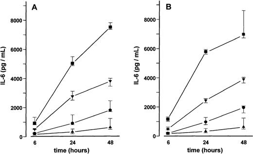 Fig. 4. Effect of vascular endothelial growth factor (VEGF) on interleukin-6 (IL-6) secretion by bone marrow stromal cells (BMSCs). / IL-6 concentrations were determined in culture supernatants of BMSCs after stimulation with 2 (•), 10 (▾), or 50 (▪) ng/mL of VEGF165 (A) or VEGF121 (B) for 6, 24, and 48 hours, respectively; (▴), unstimulated controls. Data represent median values and interquartile ranges of stimulation experiments performed in triplicates in three different BMSC cultures. Analysis of significance for overall group differences was performed by the Kruskal-Wallis test (P < .001). The multiple comparisons' criterion was employed to identify differences between groups (10 ng/mL vs controls,P < .01; 50 ng/mL vs controls, P < .001; 50 ng/mL vs 2 ng/mL, P < .001 for all time periods).