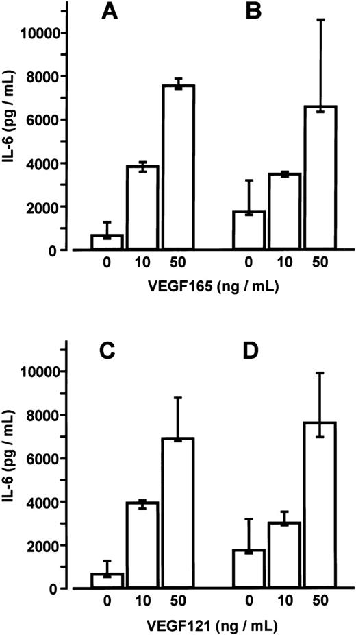 Fig. 5. Comparison of interleukin-6 (IL-6) secretion by bone marrow stromal cells (BMSCs) and multiple myeloma (MM)-BMSCs. / IL-6 levels in culture supernatants of BMSCs (A, C) and MM-BMSCs (B, D) were measured after stimulation with 0, 10, or 50 ng/mL of VEGF165 or VEGF121 for 48 hours, respectively. Data represent median values and interquartile ranges of stimulation experiments performed in triplicates using three different BMSC and MM-BMSC cultures.P < .05 for differences between basal IL-6 secretion of BMSCs and MM-BMSCs (Mann-Whitney test).