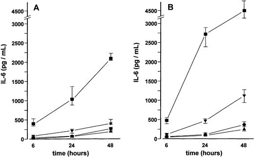 Fig. 6. Effect of vascular endothelial growth factor (VEGF) on interleukin-6 (IL-6) secretion by microvascular endothelial cells (MVECs). / IL-6 concentrations were determined in culture supernatants of MVECs after stimulation with 2 (•), 10 (▾), or 50 (▪) ng/mL of VEGF165 (A) or VEGF121 (B) for 6, 24, and 48 hours, respectively; (▴), unstimulated controls. Data represent median values and interquartile ranges of three independent experiments performed in triplicates. Analysis of significance for overall group differences was performed by the Kruskal-Wallis test (P < .001). The multiple comparisons' criterion was employed to identify differences between groups (10 ng/mL vs controls, P < .05; 50 ng/mL vs controls, P < .001; 50 ng/mL vs 2 ng/mL,P < .001 for all time periods).