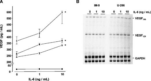 Fig. 8. Effect of interleukin-6 (IL-6) on vascular endothelial growth factor (VEGF) expression in myeloma cell lines. / (A) VEGF concentrations in culture supernatants. The myeloma cell lines U-266 (▴), OPM-2 (•), RPMI-8226 (▾), and IM-9 (▪) were exposed to 0, 1, and 10 ng/mL IL-6, respectively, for 72 hours. Data represent median values and interquartile ranges of five independent experiments performed in triplicates. Stars denote significant differences versus unstimulated controls (U-266, P < .005; OPM-2,P < .025; RPMI-8226, P < .005; multiple-comparisons' criterion). (B) RNase protection assays showing VEGF messenger RNA (mRNA) levels in U-266 and IM-9 cells after exposure to 0, 1, and 10 ng/mL IL-6, respectively, for 72 hours. Total RNA was hybridized against radioactively labeled complementary RNA probes for VEGF and glyceraldehyde-3-phosphate dehydrogenase (GAPDH). Sizes of protected fragments were 648 nucleotides for VEGF165, 438 nt for VEGF121, and 316/258 nt for GAPDH. Signals were analyzed by densitometric scanning and normalized against GAPDH. In contrast to U-266, VEGF mRNA levels were not upregulated in IM-9 cells lacking IL-6 receptor.