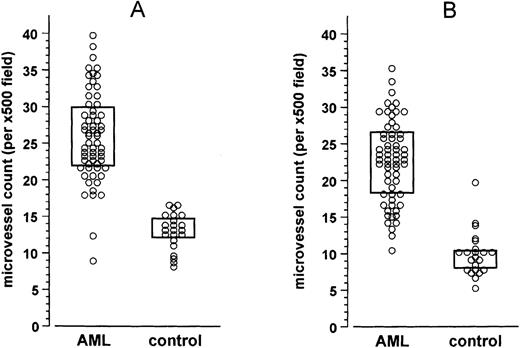 Fig. 2. Microvessel density in the bone marrow from 62 patients with acute myeloid leukemia (AML) at presentation and from 22 control patients. / Microvessel quantification was performed in adjacent sections of each bone marrow biopsy stained in parallel for thrombomodulin (TM) (A) and von Willebrand factor (vWF) (B) as described in “Materials and methods.” Data are presented as individual values (open circles) and interquartile ranges (boxes). The difference in microvessel counts between the 2 groups was statistically significant (P < .0001 for TM as well as for vWF; Mann-Whitney rank sum test for independent groups).