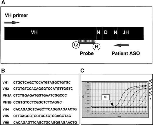 Fig. 2. Real-time PCR quantification strategy for IgH tumor-related sequences and TaqMan probe sequences. / (A) Quantitative PCR is performed with appropriate VHconsensus primer, patient tumor-specific (ASO) primer, and VH gene family-specific consensus TaqMan probe. Antisense probes are labeled at the 5′ end with reporter dye (R) 6-carboxy fluorescein (FAM) and at the 3′ end with quencher activity (Q) 6-carboxy-tetramethyl rhodamine (TAMRA). (B) Sequences of VH gene family-specific consensus TaqMan probes. (C) Representative amplification plot showing increasing fluorescence (ΔRn) detected through the final 37 cycles of a 40-cycle PCR amplification reaction on a 10-fold serial dilution of a plasmid-encoded tumor-related VH5 IgH sequence with the VH5 consensus probe (IgH copy numbers ranging from 106 to 0). Ct represents the threshold cycle at which fluorescence is first detected above background.