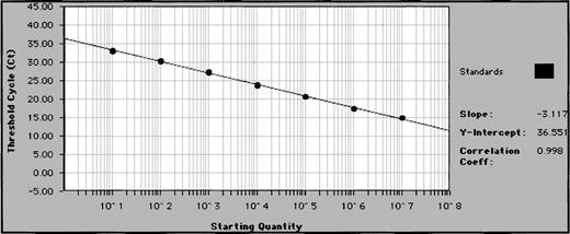 Fig. 3. Representative standard curve for quantifying patient samples. / Patient IgH plasmids are diluted 10-fold in 7 increments (copy numbers ranging from 106 to 1) and subjected to real-time quantitative PCR in triplicate. Plasmid copy number (starting quantity) of standards is plotted against Ct (threshold cycle—cycle number at which fluorescence first rises above background) to create a standard curve for quantification of unknown samples.