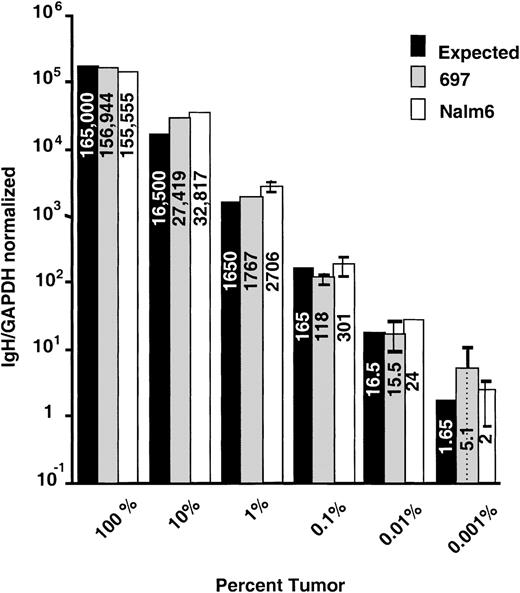 Fig. 4. Evaluation of accuracy using ALL cell-line dilutions. / The ALL cell lines 697 and NALM-6 were diluted into normal peripheral blood mononuclear cells to produce samples that had tumor cell contamination values ranging from 100% to 0.001%. These samples were subjected to quantitative PCR in triplicate. Mean IgH/GAPDH normalized values with standard deviations are plotted with the expected values based on the amount of DNA added to the reactions.