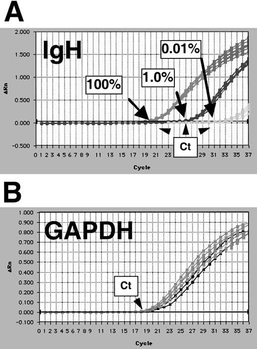 Fig. 5. Evaluation of intra-assay reproducibility of IgH real-time quantitation. / Intra-assay reproducibility is demonstrated by quantifying 7 replicates of samples that contained 100%, 1.0%, and 0.01% 697 cells in normal peripheral blood mononuclear cells. Amplification plots show results for IgH (A), and GAPDH reactions on these samples are shown (B). Threshold cycle (Ct) positions are indicated by arrows.