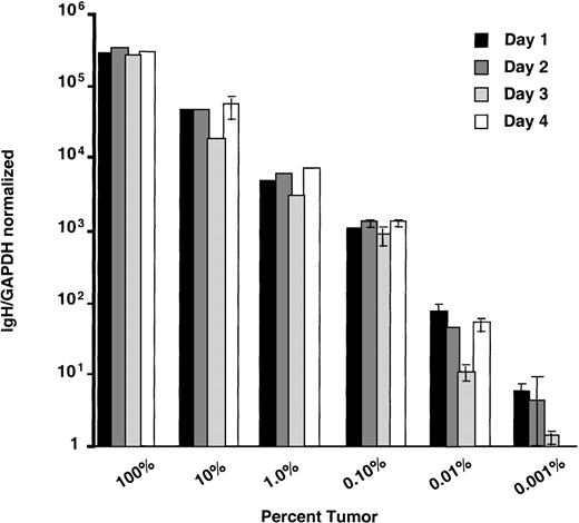 Fig. 6. Evaluation of inter-assay reproducibility. / Inter-assay reproducibility is demonstrated by performing quantitative PCR on dilutions of NALM-6 cells on 4 separate occasions. Samples with ratios of NALM-6 to normal peripheral blood mononuclear cells ranging from 100% to 0.001% were quantified in triplicate on 4 successive days. IgH/GAPDH normalized values for the means of triplicate reactions of each sample on each day are plotted.
