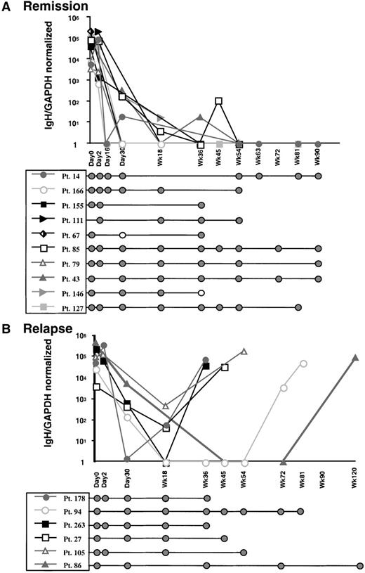 Fig. 7. Quantitative and qualitative PCR analysis of MRD for patients receiving primary induction therapy for childhood ALL. / Bone marrow or peripheral blood lymphocyte samples from 16 patients were examined. (A) Plot showing quantitative and qualitative MRD analysis for patients remaining in remission. Mean values of IgH/GAPDH normalized for quantification reactions performed in triplicate are shown plotted against sample therapeutic time frame. Qualitative seminested PCR results for MRD in the same patient samples demonstrated persistence of PCR-detectable MRD throughout the period of treatment examined. (B) Plot showing quantitative and qualitative MRD analysis for patients who relapsed. Qualitative PCR results for the same samples are shown below.