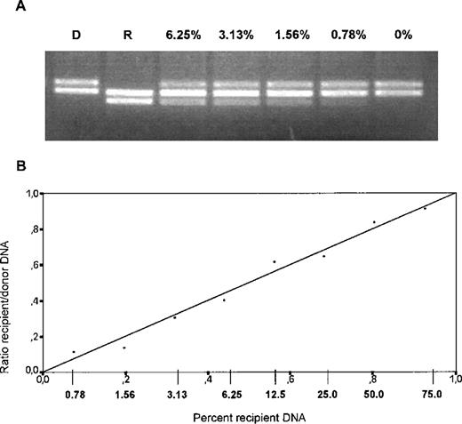 Fig. 2. Generating and plotting individual standard curves. / (A) Mixing experiments for patient UPN 251 by PCR with D1S80 primers for generating an individual standard curve. Recipient (R) DNA was mixed with donor (D) DNA in various proportions as indicated. (B) Evaluating locus D1S80 of patient UPN 251 for generating the standard logarithmic curve. After amplification and densitometric analysis of the chimeric donor and recipient samples, a standard curve was generated by plotting the percent recipient DNA versus the mean values of quotient recipient/donor DNA.