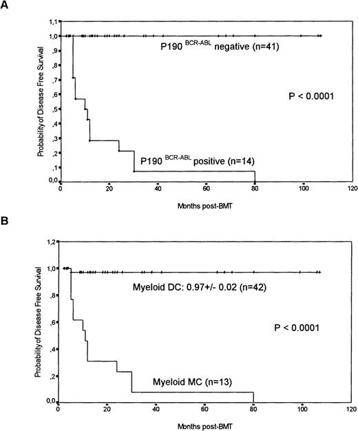 Fig. 4. Actuarial probability of surviving in cytogenetic remission. / (A) The 9-year actuarial probability of surviving in cytogenetic remission for patients with positive p190BCR-ABL or negative P190BCR-ABL. (B) Actuarial probability of surviving in cytogenetic remission for patients with myeloid MC versus patients with myeloid DC.