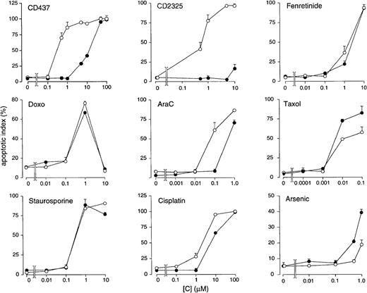 Fig. 4. In vitro apoptogenic effects of various compounds and chemotherapeutic agents in NB4 and NB4.437r cells. NB4 (open circles) or NB4.437r (closed circles) cells (5 × 105/mL) were treated for an optimal amount of time with the indicated compounds at the indicated concentrations. The number of apoptotic cells was determined after staining with DAPI. Results are the mean ± SD of 3 separate culture dishes. Cells were treated for these periods of time: CD437, 6 hours; CD2325, 21 hours; fenretinide, 24 hours; doxorubicin (Doxo), 13 hours; AraC, 24 hours; taxol, 24 hours; staurosporine, 8 hours; cisplatin, 24 hours; Arsenic, 24 hours.