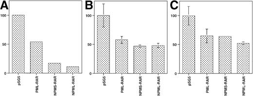 Fig. 5. NPM-RAR decreases basal transcription of reporter constructs. Cells were transfected with pSG5, or expression plasmids encoding PML-RAR, NPMS-RAR or NPML-RAR along with a reporter construct and transfection control as in Figure1. Cells were harvested 16 hours after transfection, without addition of exogenous retinoic acid. The relative CAT enzyme activity for each experiment was normalized to the activity in cells transfected with pSG5. (A) TRE3-CAT in HeLa cells; (B) RARα2-CAT in K562 cells; (C) RARα2-CAT in HeLa cells.