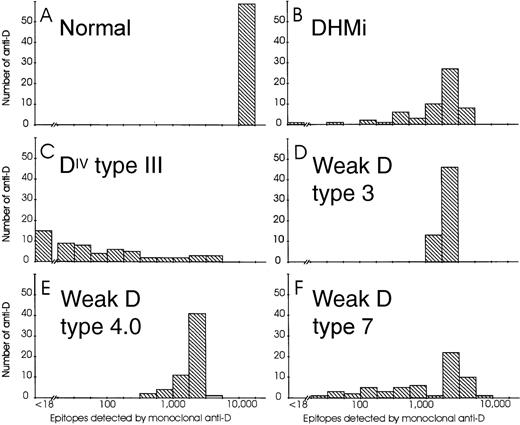 Fig. 1. Epitope density profiles of selected normal D, partial D, and weak D samples. / On the abscissa, ranges of epitope densities (sites/cell) as detected by various anti-D are given using a logarithmic scale. On the ordinate, the number of anti-D representing the particular ranges of sites/cell are shown. The following phenotypes are depicted: Panel A, normal CcDee sample; Panel B, DHMi; Panel C, DIV type III; Panel D, weak D type 3; Panel E, weak D type 4.0; Panel F, weak D type 7.