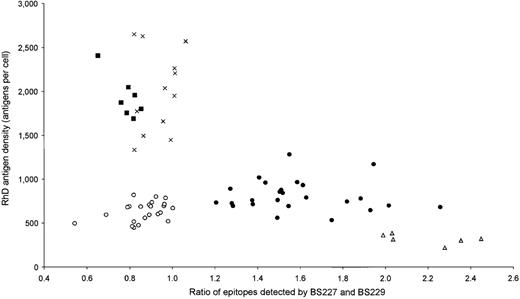 Fig. 2. Distinct immunohematologic features of the 5 most frequent weak D types. / The RhD antigen density is plotted on the ordinate. On the abscissa, the ratio of RhD epitopes detected by the 2 monoclonal anti-Ds, BS227 and BS229, is shown. Data of 74 weak D samples are shown. •: weak D type 1, n = 25; ○: weak D type 2, n = 24 (only 23 different positions are discernible because 2 samples overlapped); ×: weak D type 3, n = 12; ▪: weak D type 4.0, n = 7; Δ: weak D type 5, n = 6.