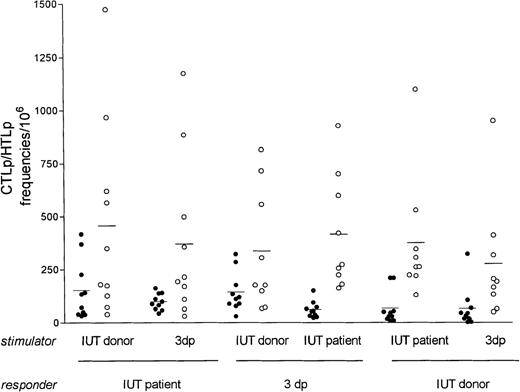 Fig. 2. CTLp and HTLp frequencies of IUT recipients, IUT donors, and third-party controls against each other. / Individual CTLp • and HTLp ○ frequencies of IUT patients, IUT donors, and third-party controls (3dp) tested against each other using different stimulator and responder combinations. Horizontal bars represent the mean value of the group.