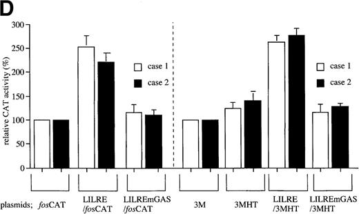Fig. 1. Constitutive activation of LIL-Stat in leukemic cells of patients with ATL. / LILRE was used as a radiolabeled probe. Nuclear extracts were prepared from ATL cells (A, B, and lanes 3 to 10 of C) and LPS-stimulated THP-1 monocytic leukemia cells (lanes 1 and 2 of C). The double-stranded oligonucleotides used in this study were described in “Materials and methods.” Unlabeled competitor oligonucleotides were used at a 50-fold molar excess over radiolabeled LILRE probe. D shows the enhancer activity of LILRE in leukemic cells of 2 patients with ATL. Transfection of CAT reporters into ATL cells and CAT assays were carried out as described in “Materials and methods.” The CAT data were normalized to the average activity elicited by eitherfos/CAT or 3M. Error bars represent SDs from triplicate cultures.