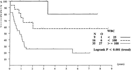 Fig. 1. Probability of EFS for infants with ALL, according to white blood cell (WBC) counts at diagnosis.