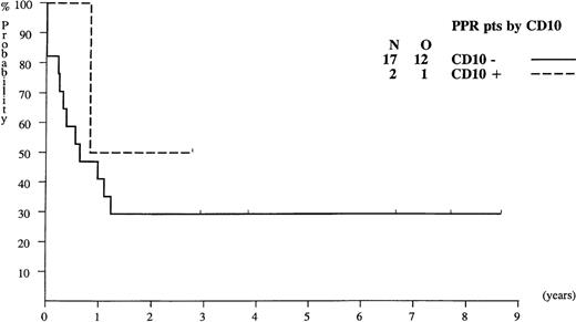 Fig. 2. Probability of EFS for infants with ALL presenting poor prednisolone response (PPR), according to their CD10 expression.