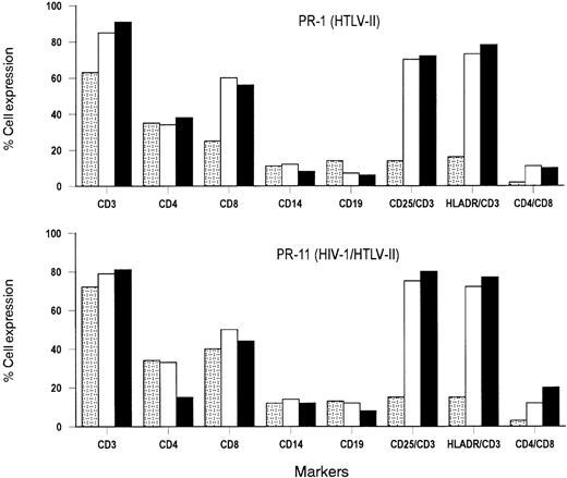 Fig. 1. Analysis of cell surface markers in primary cultures established from a mono–HTLV-II–infected patient (PR-1) and a patient (PR-11) coinfected with HIV-1 and HTLV-II. / Results are representative of 3 phenotypic analyses performed at the indicated time, and are expressed as percentages of positive cells., day 0; □, day 30; ▪, day 60.