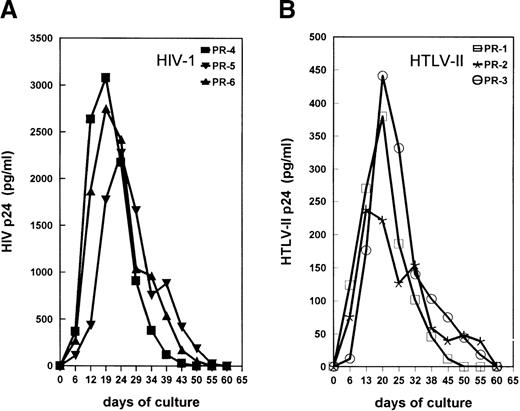 Fig. 2. Kinetics of virus production in IL-2–stimulated PBMCs obtained from mono–HIV-1–infected (A), or mono–HTLV-II–infected (B) individuals. / Supernatants from PBMC cultures were harvested every 3 to 5 days. Supernatants were tested for concentrations of HIV-1 and HTLV-II p24 Gag Ags; the results are representative of 3 independent experiments performed at 6-month intervals.